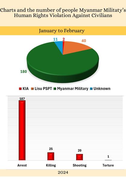 Read more about the article ၂၀၂၄ ခုနှစ် ဇန်နဝါရီလ နှင့် ဖေဖော်ဝါရီလ ကချင်ပြည်နယ်တွင်း လူ့အခွင့်အရေးချိုးဖောက်မှု