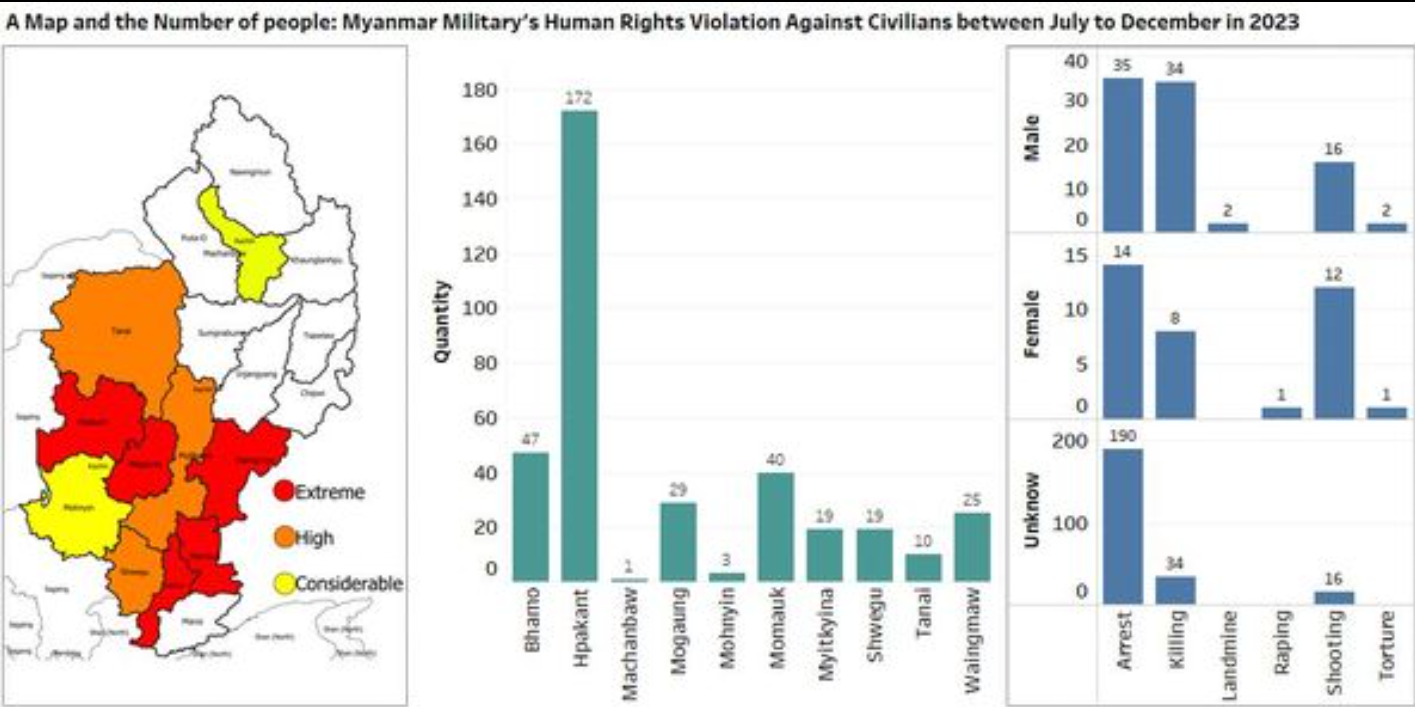Read more about the article ၂၀၂၃ ခုနှစ် ဇူလိုင်လနှင့် ဒီဇင်ဘာလ (၆)လ အတွင်း ကချင်ပြည်နယ်၌ ဖြစ်ပွားခဲ့သော လူ့အခွင့်အရေးချိုးဖောက်မှု နှင့် တိုက်ပွဲဖြစ်စဥ်
