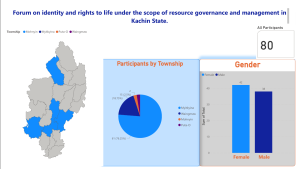 Read more about the article ကချင်ပြည်နယ် သယံဇာတ အုပ်စိုးစီမံမှုအားကောင်းခြင်းဖြင့် ကျွန်တော်တို့၏ဖြစ်တည်မှုနှင့် အသက်ရှင်သန်မှုအခွင့်အရေးမြင့်တင်ခြင်းဖိုရမ်