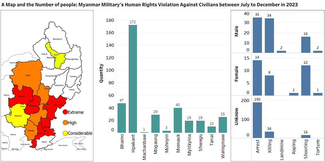 Read more about the article ၂၀၂၃ ခုနှစ် July လ နှင့် December လ အတွင်း ကချင်ပြည်နယ်၌ ဖြစ်ပွားခဲ့သော လူ့အခွင့်အရေးချိုးဖောက်မှု နှင့် တိုက်ပွဲဖြစ်စဥ်