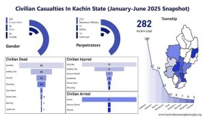 Read more about the article ကချင်ပြည်နယ် ၆လ အတွင်း အရပ်သားထိခိုက် သေဆုံးမှု