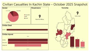 Read more about the article ကချင်ပြည်နယ် အောက်တိုဘာလအတွင်း အရပ်သားထိခိုက်သေဆုံးမှု