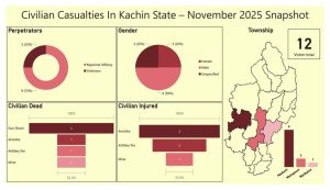 Read more about the article ကချင်ပြည်နယ် နိုဝင်ဘာလအတွင်း အရပ်သားထိခိုက်သေဆုံးမှု