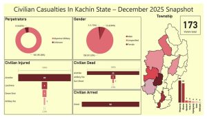 Read more about the article ကချင်ပြည်နယ် ဒီဇင်ဘာလအတွင်း အရပ်သားထိခိုက်သေဆုံးမှု