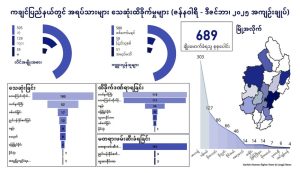 Read more about the article ၂၀၂၅ ခုနှစ် (ဇန်နဝါရီလ မှ ဒီဇင်ဘာလ) တစ်နှစ်တာအတွင်း ကချင်ပြည်နယ်အတွင်းရှိ အရပ်သားပြည်သူ ထိခိုက်သေဆုံးမှုများ