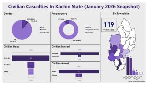 Read more about the article Kachin Human Rights Insight မှမှတ်တမ်းရယူထားသော ၂၀၂၆ ဇန်နဝါရီလအတွင်း ကချင်ပြည်နယ်ရှိ အရပ်သားများအပေါ် လူ့အခွင့်အရေး ချိုးဖောက်မှုများ