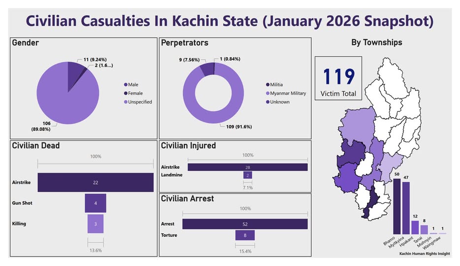 Read more about the article Kachin Human Rights Insight မှမှတ်တမ်းရယူထားသော ၂၀၂၆ ဇန်နဝါရီလအတွင်း ကချင်ပြည်နယ်ရှိ အရပ်သားများအပေါ် လူ့အခွင့်အရေး ချိုးဖောက်မှုများ