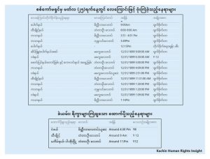 Read more about the article စစ်ကော်မရှင်တပ် မှ မတ်လ ၂၅ ရက် တစ်ရက်သာအတွင်း လေကြောင်းတိုက်ခိုက်မှု အကြိမ်‌ရေပြ ဇယား နဲ့ ခဲယမ်းရိက္ခာများထောက်ပို့ဇယား