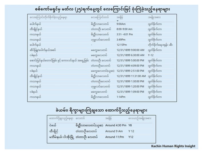 Read more about the article စစ်ကော်မရှင်တပ် မှ မတ်လ ၂၅ ရက် တစ်ရက်သာအတွင်း လေကြောင်းတိုက်ခိုက်မှု အကြိမ်‌ရေပြ ဇယား နဲ့ ခဲယမ်းရိက္ခာများထောက်ပို့ဇယား